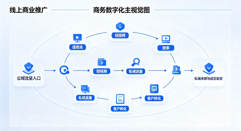 广南县线上商业推广怎么做？全域流量闭环搭建与低成本转化实战指南